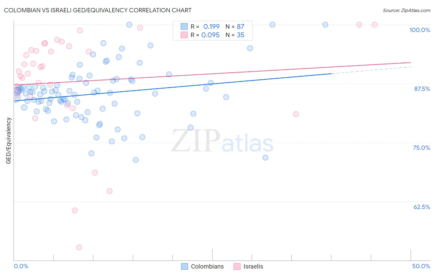 Colombian vs Israeli GED/Equivalency