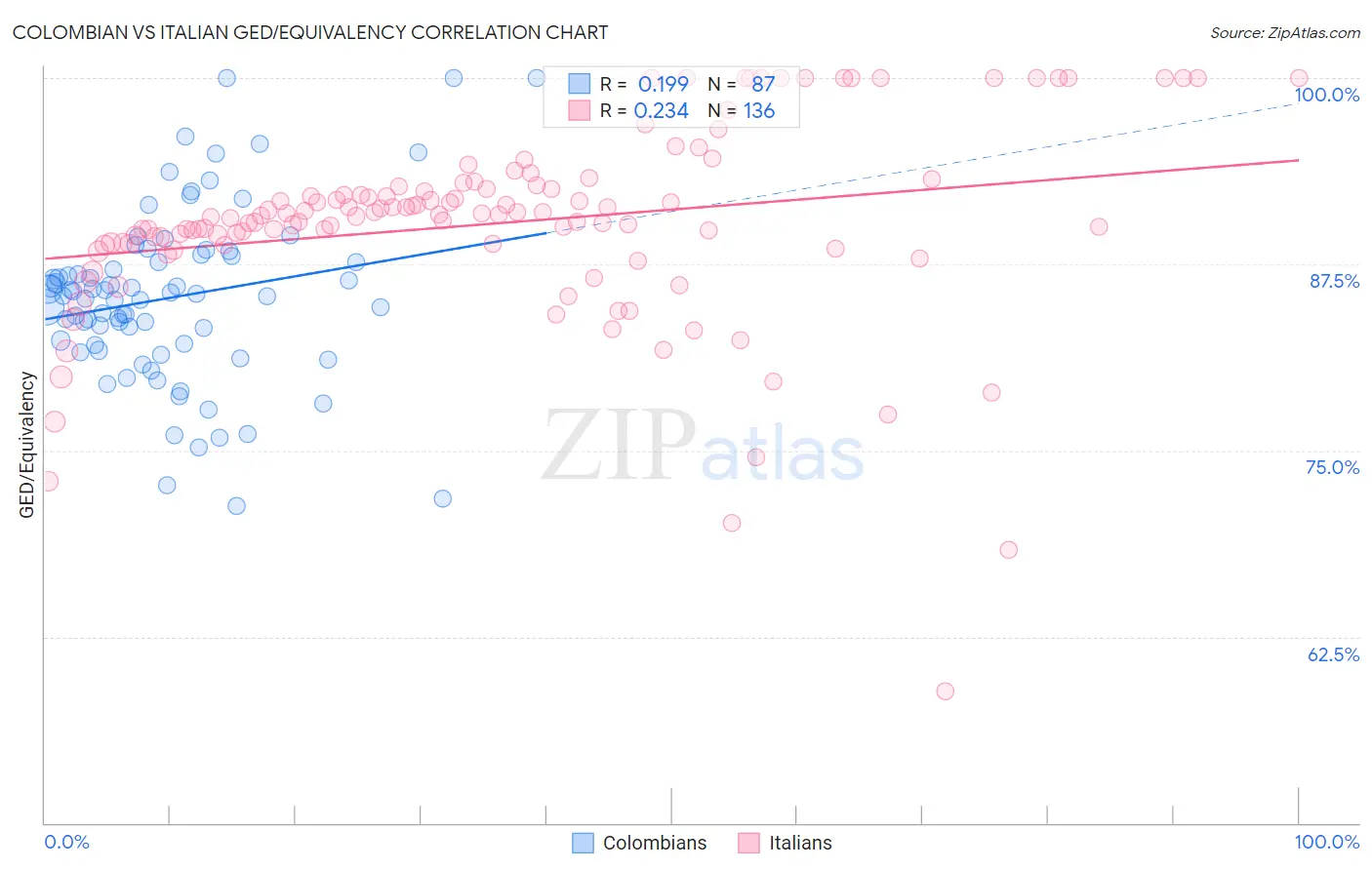 Colombian vs Italian GED/Equivalency