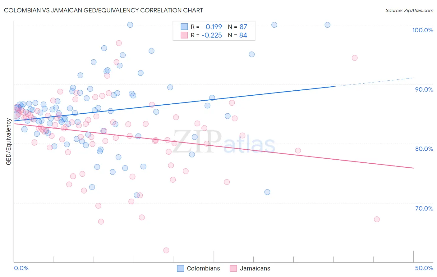 Colombian vs Jamaican GED/Equivalency