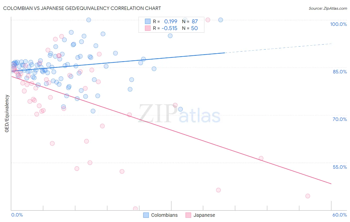 Colombian vs Japanese GED/Equivalency