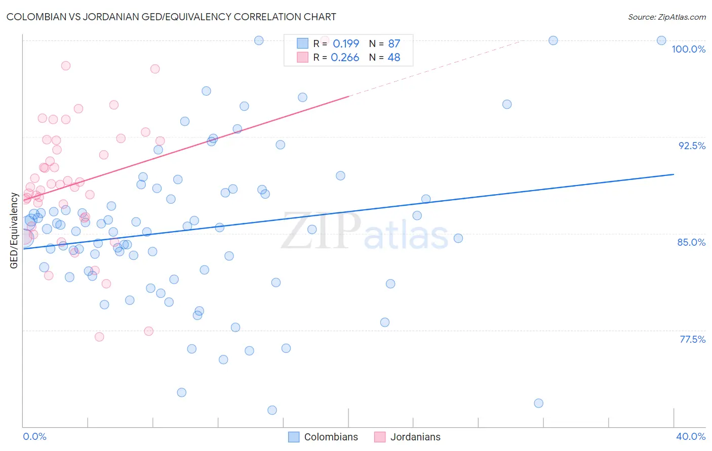 Colombian vs Jordanian GED/Equivalency