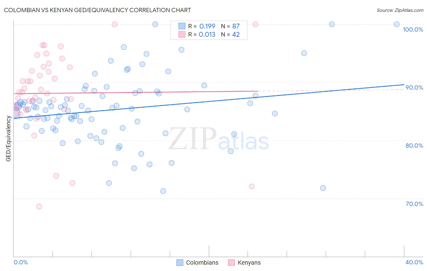 Colombian vs Kenyan GED/Equivalency