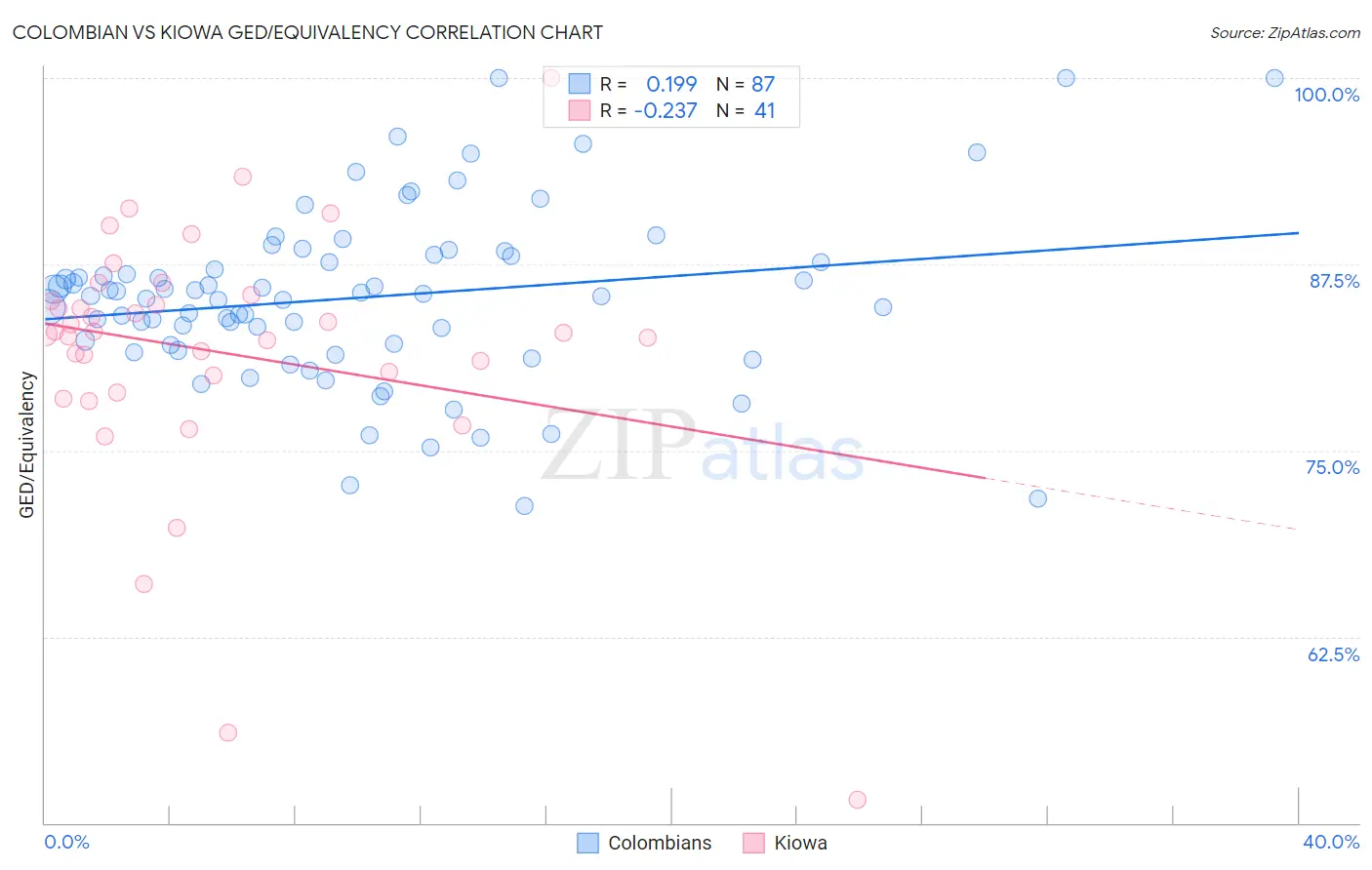 Colombian vs Kiowa GED/Equivalency