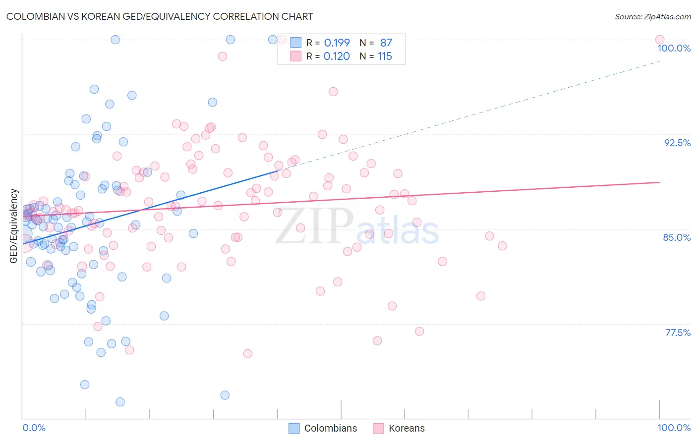 Colombian vs Korean GED/Equivalency