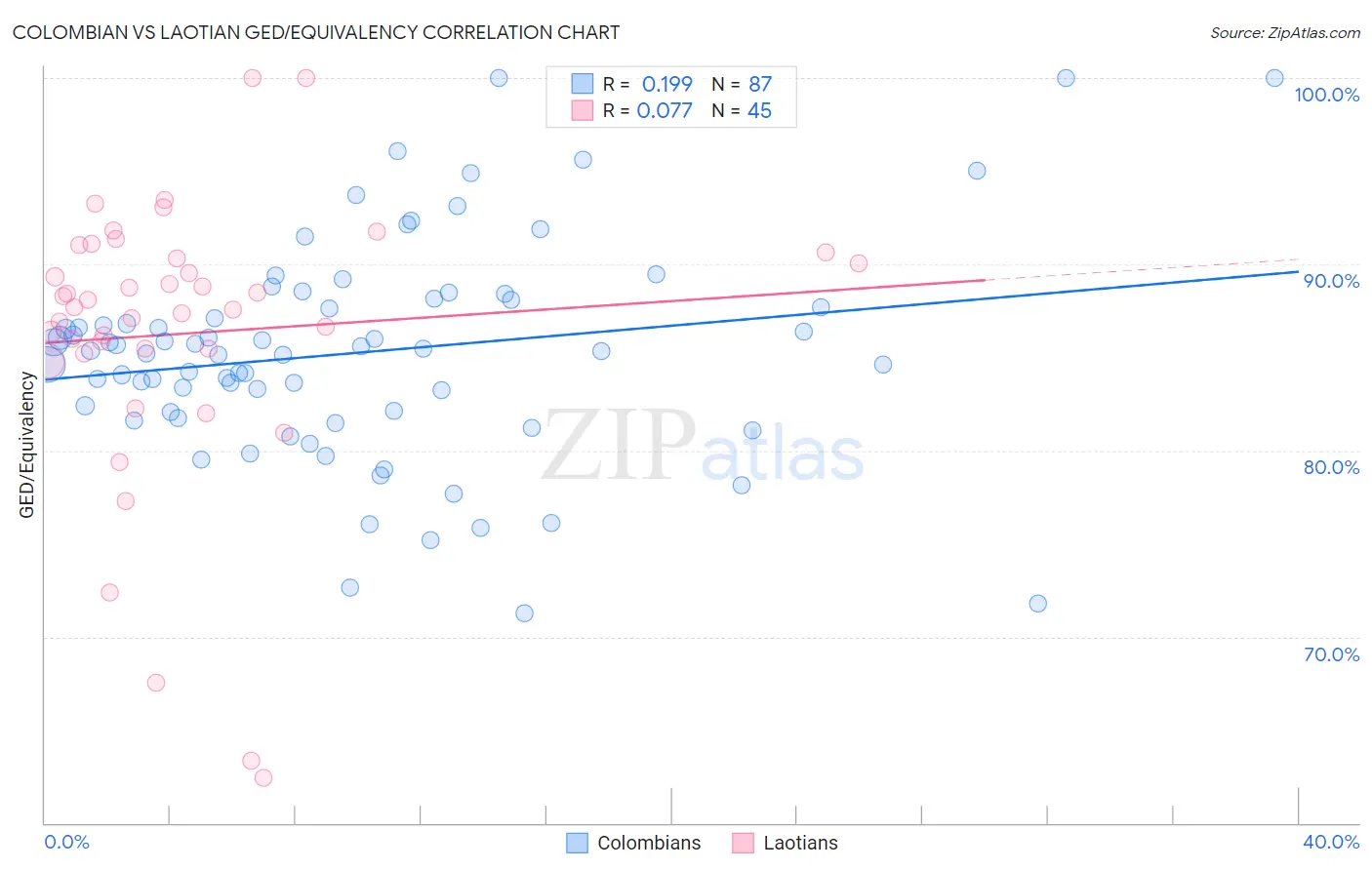 Colombian vs Laotian GED/Equivalency