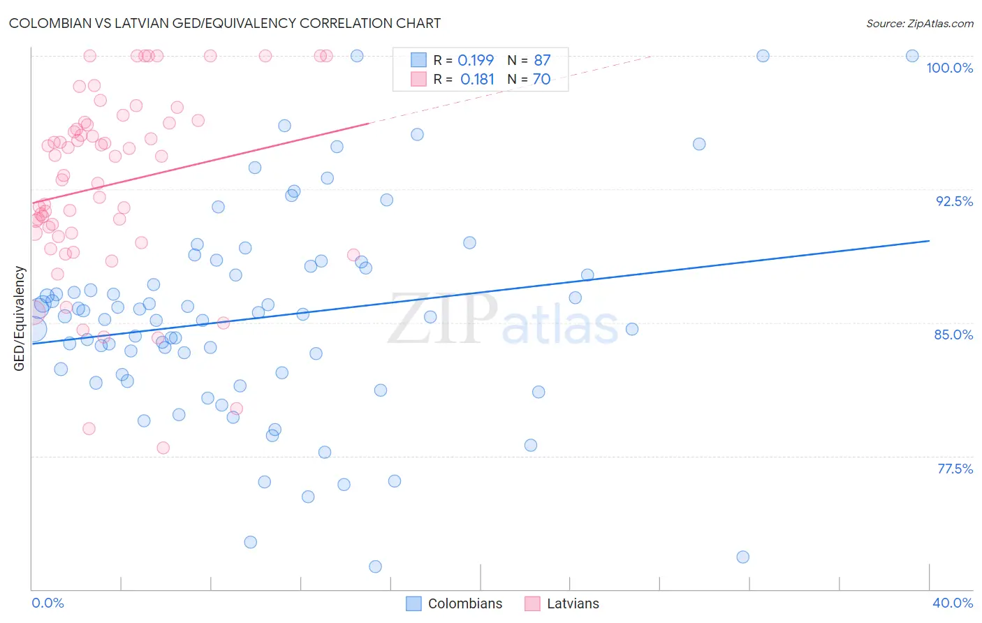 Colombian vs Latvian GED/Equivalency