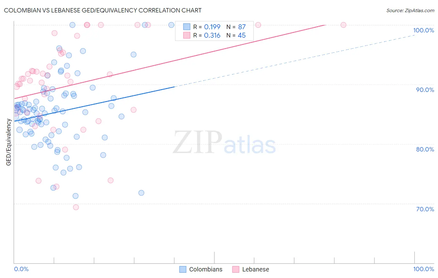 Colombian vs Lebanese GED/Equivalency