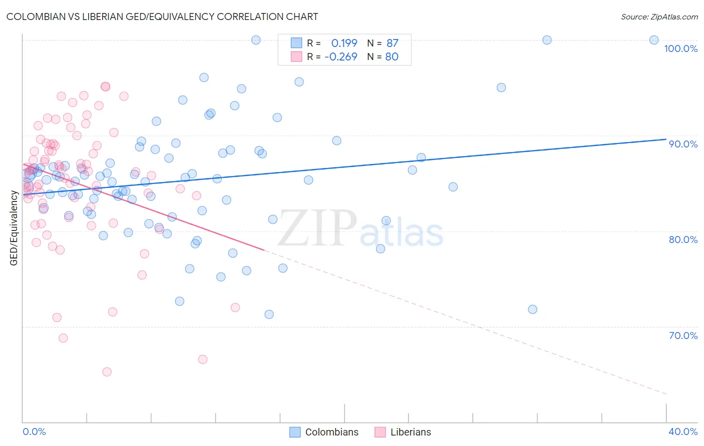 Colombian vs Liberian GED/Equivalency