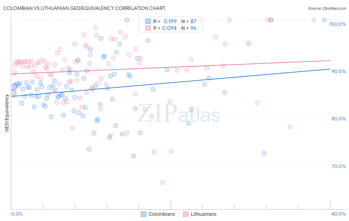 Colombian vs Lithuanian GED/Equivalency