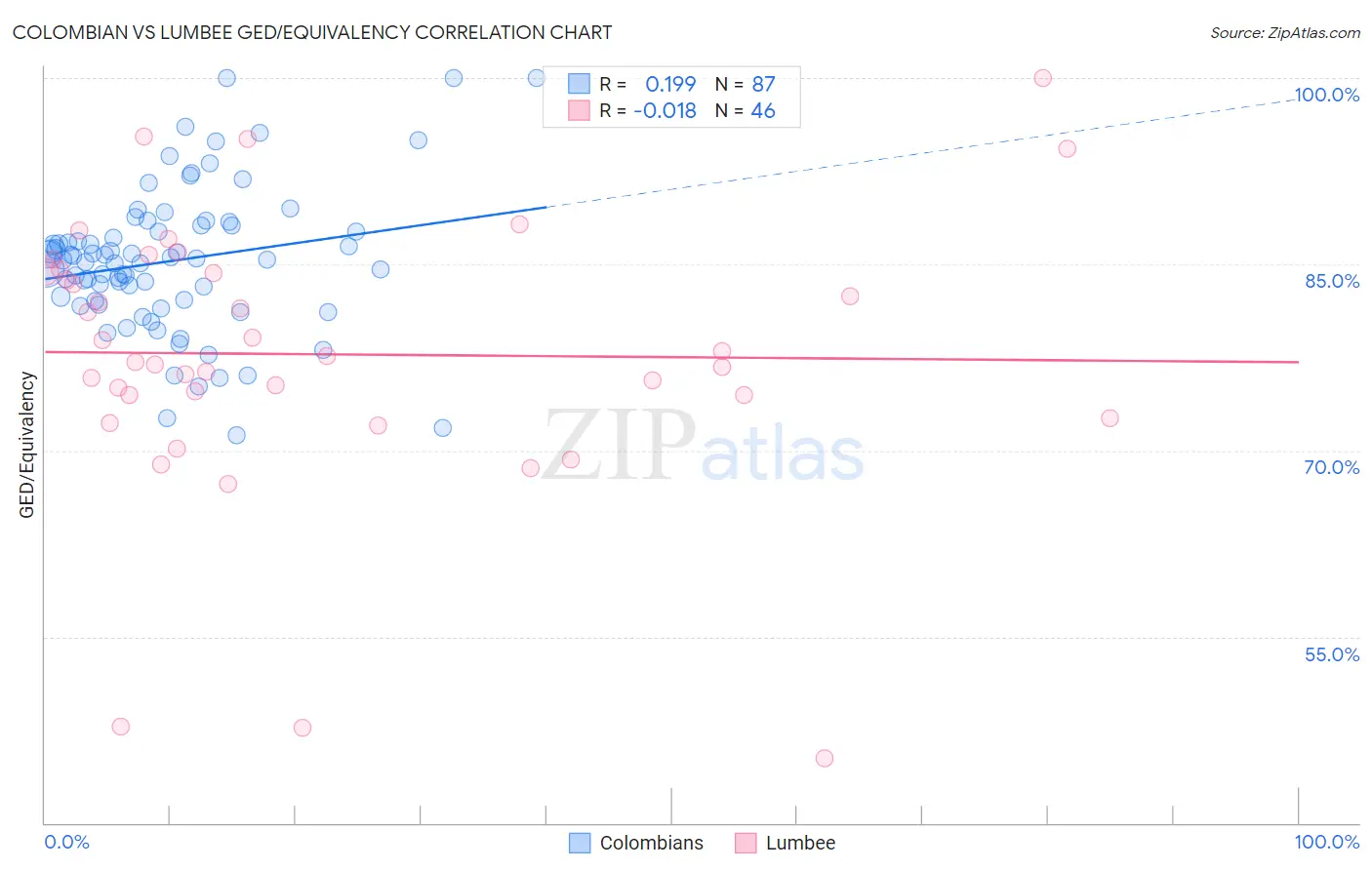 Colombian vs Lumbee GED/Equivalency