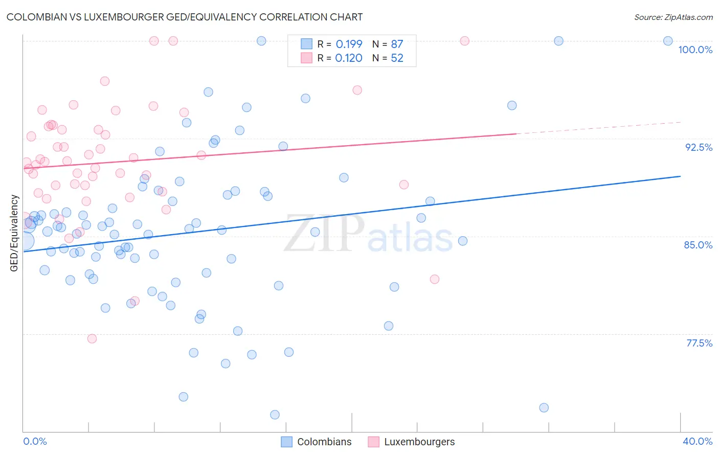 Colombian vs Luxembourger GED/Equivalency