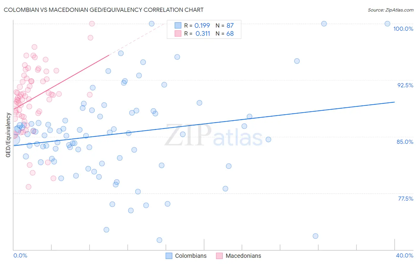 Colombian vs Macedonian GED/Equivalency