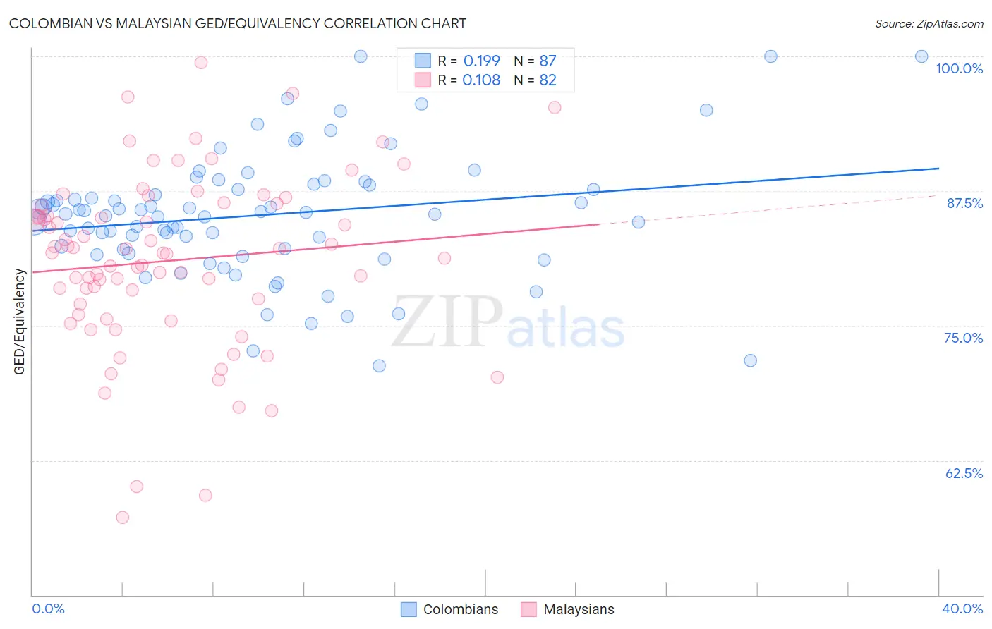 Colombian vs Malaysian GED/Equivalency