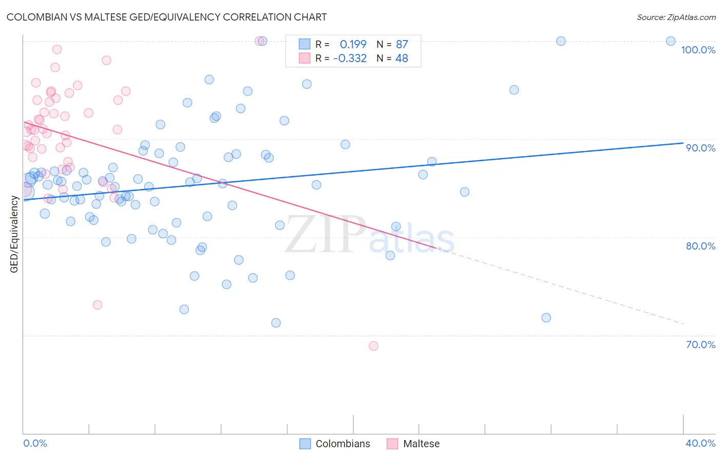Colombian vs Maltese GED/Equivalency
