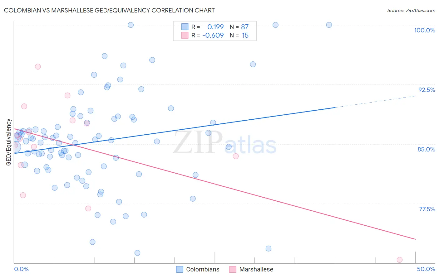 Colombian vs Marshallese GED/Equivalency