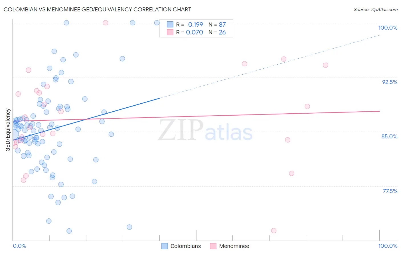 Colombian vs Menominee GED/Equivalency