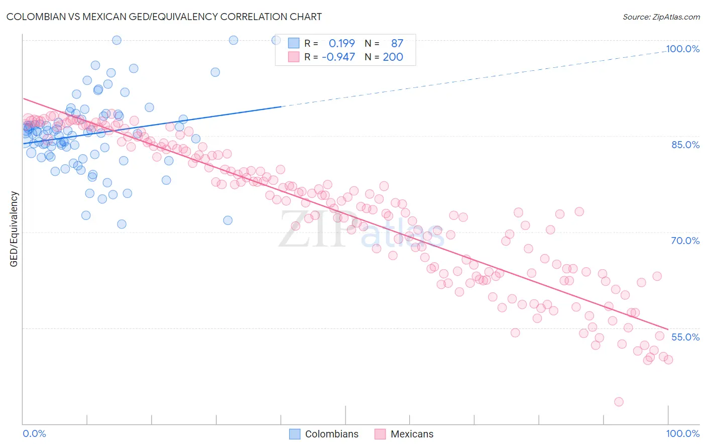 Colombian vs Mexican GED/Equivalency