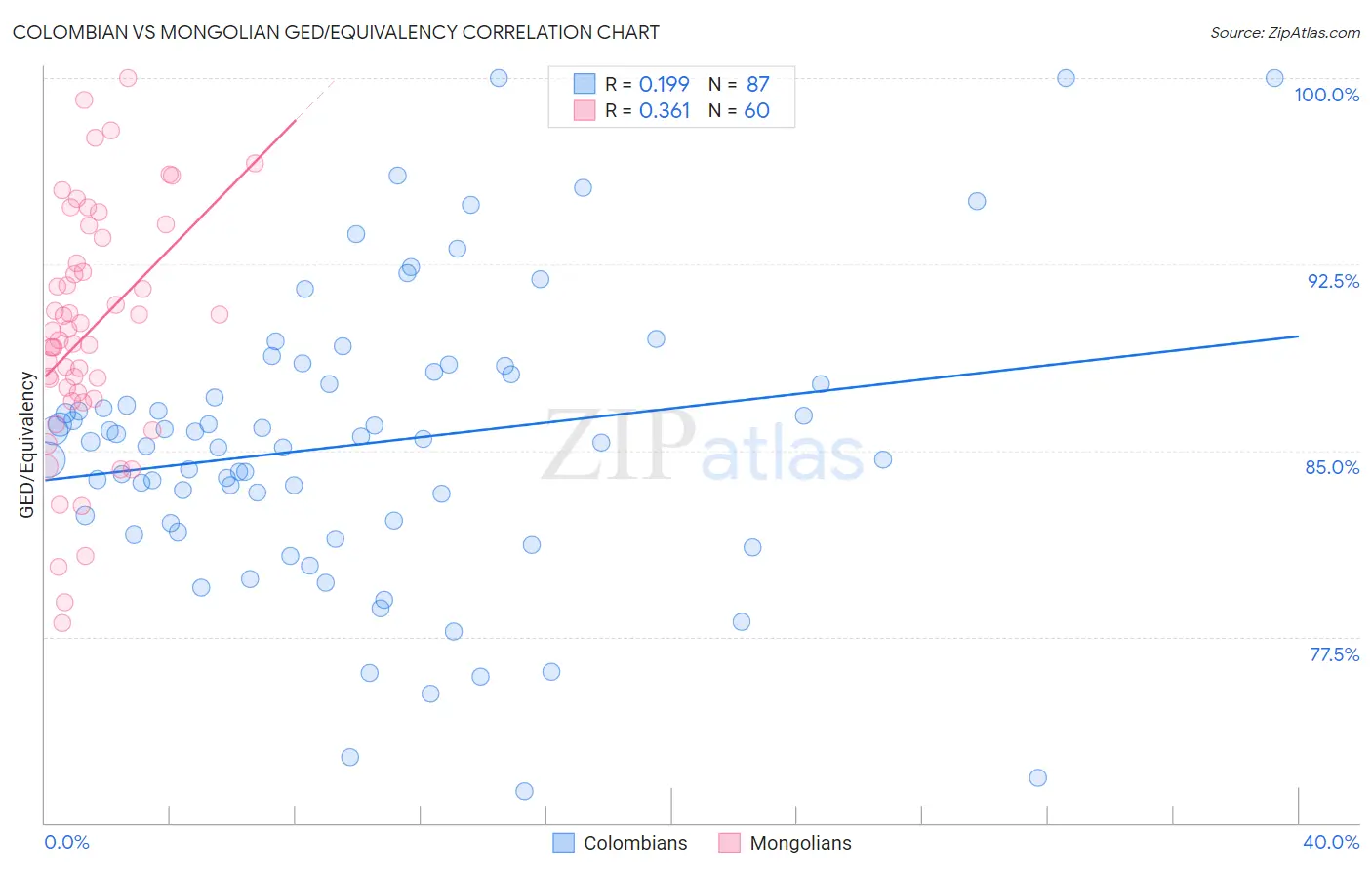 Colombian vs Mongolian GED/Equivalency