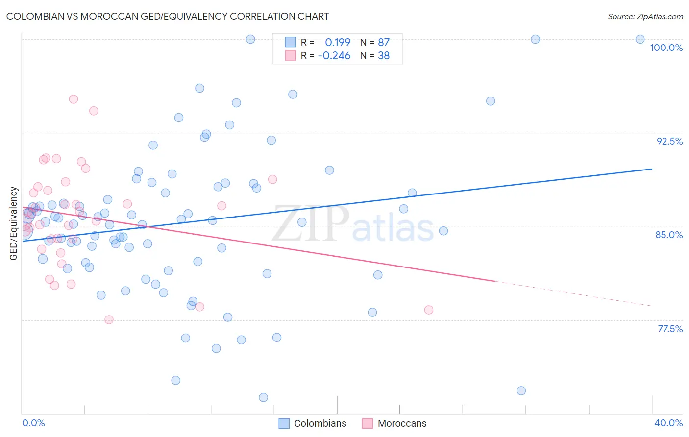 Colombian vs Moroccan GED/Equivalency