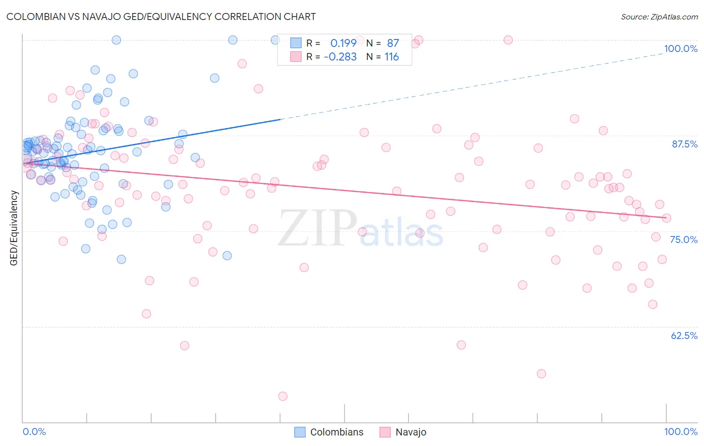 Colombian vs Navajo GED/Equivalency