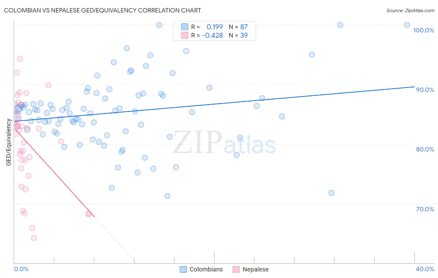 Colombian vs Nepalese GED/Equivalency