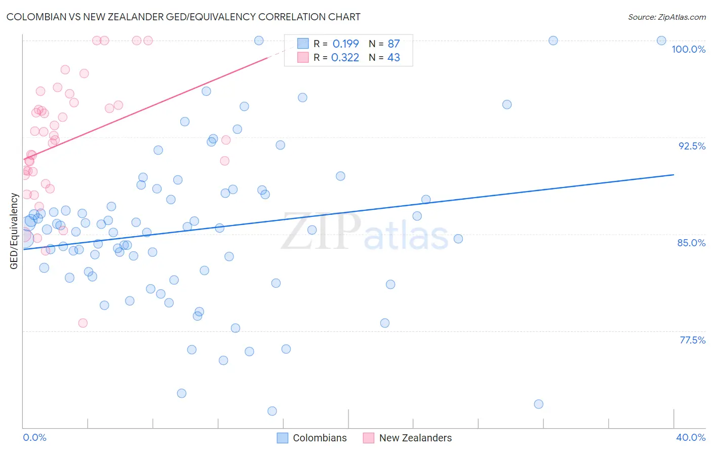 Colombian vs New Zealander GED/Equivalency
