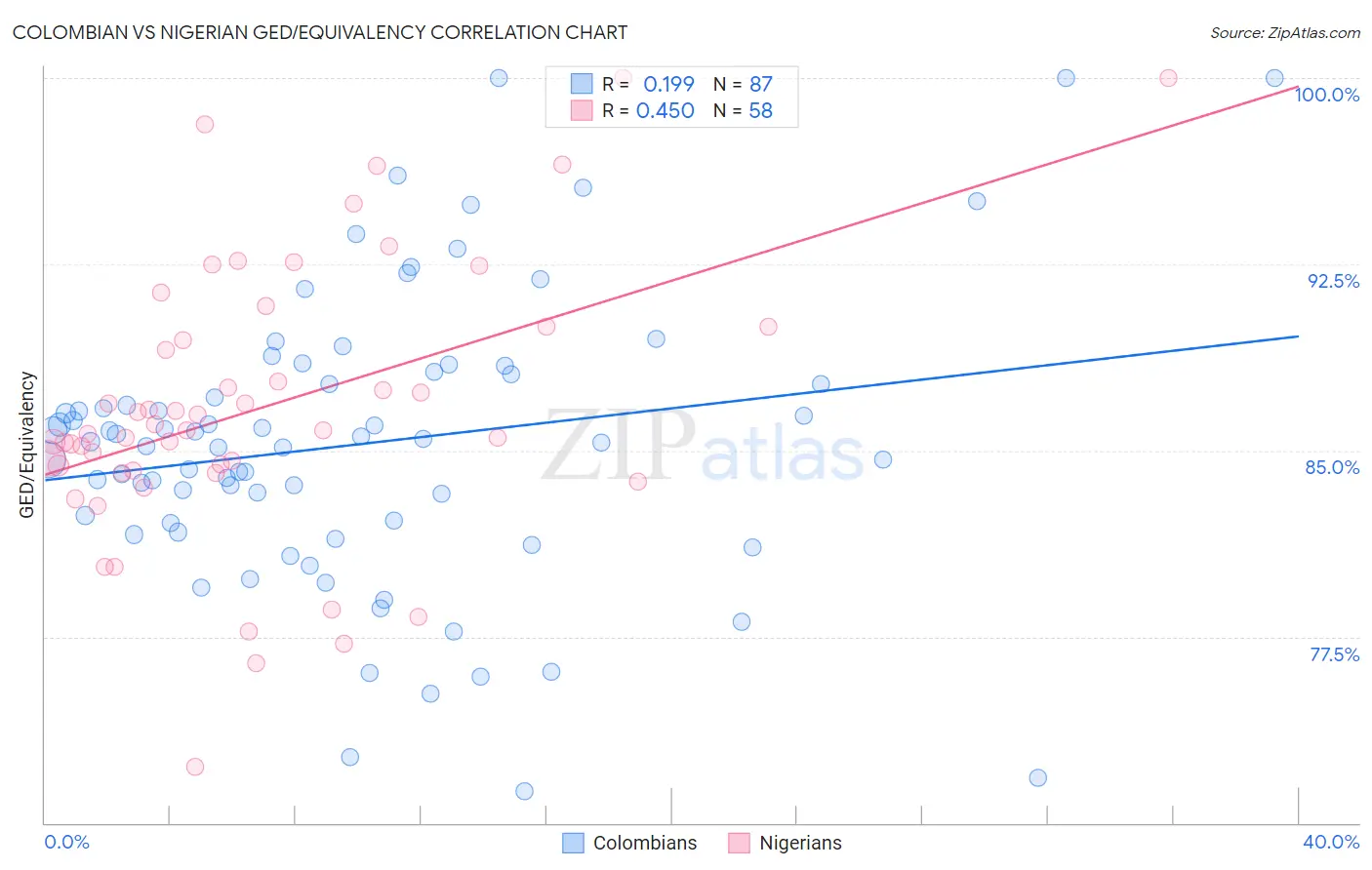 Colombian vs Nigerian GED/Equivalency