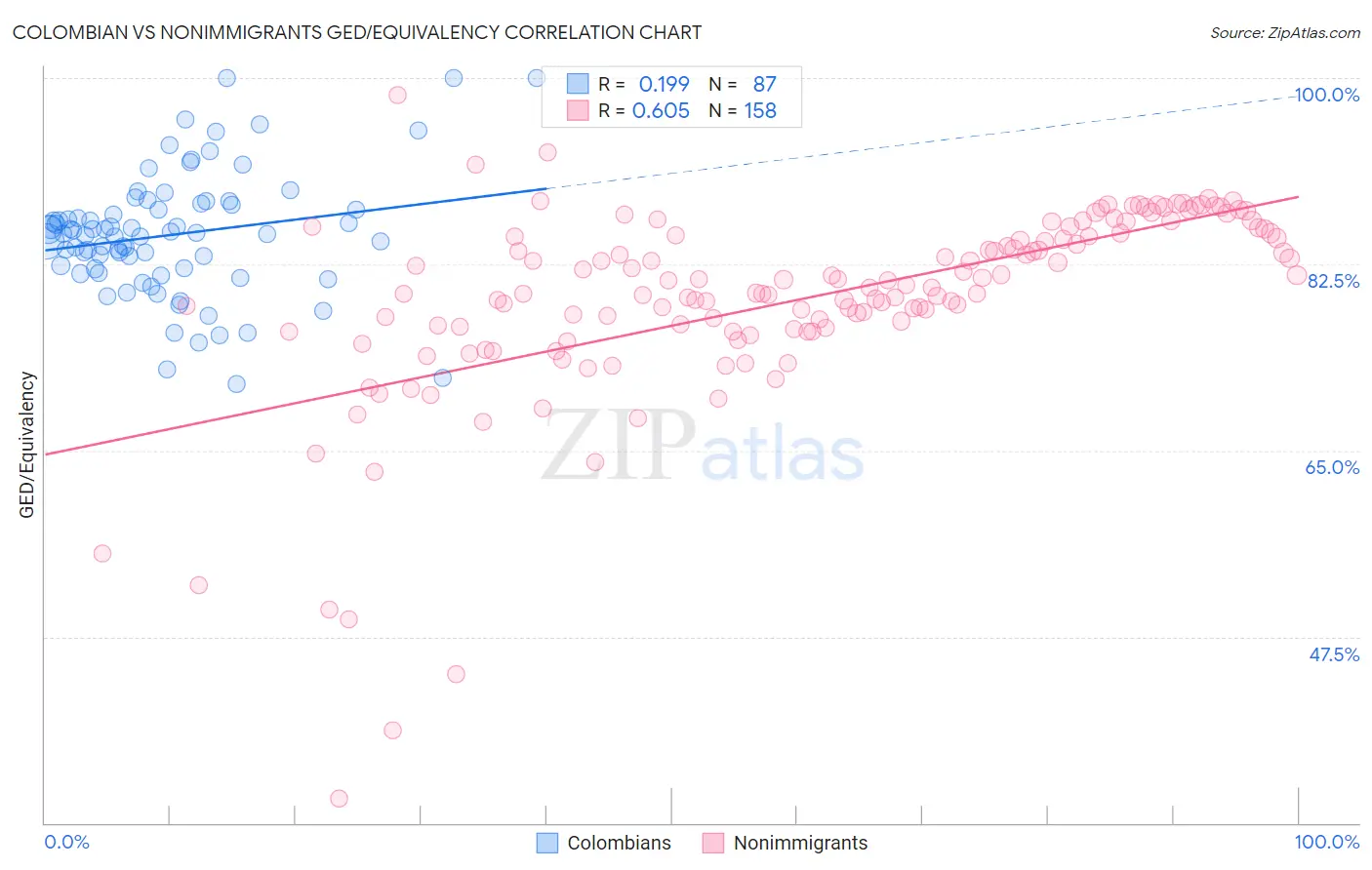Colombian vs Nonimmigrants GED/Equivalency