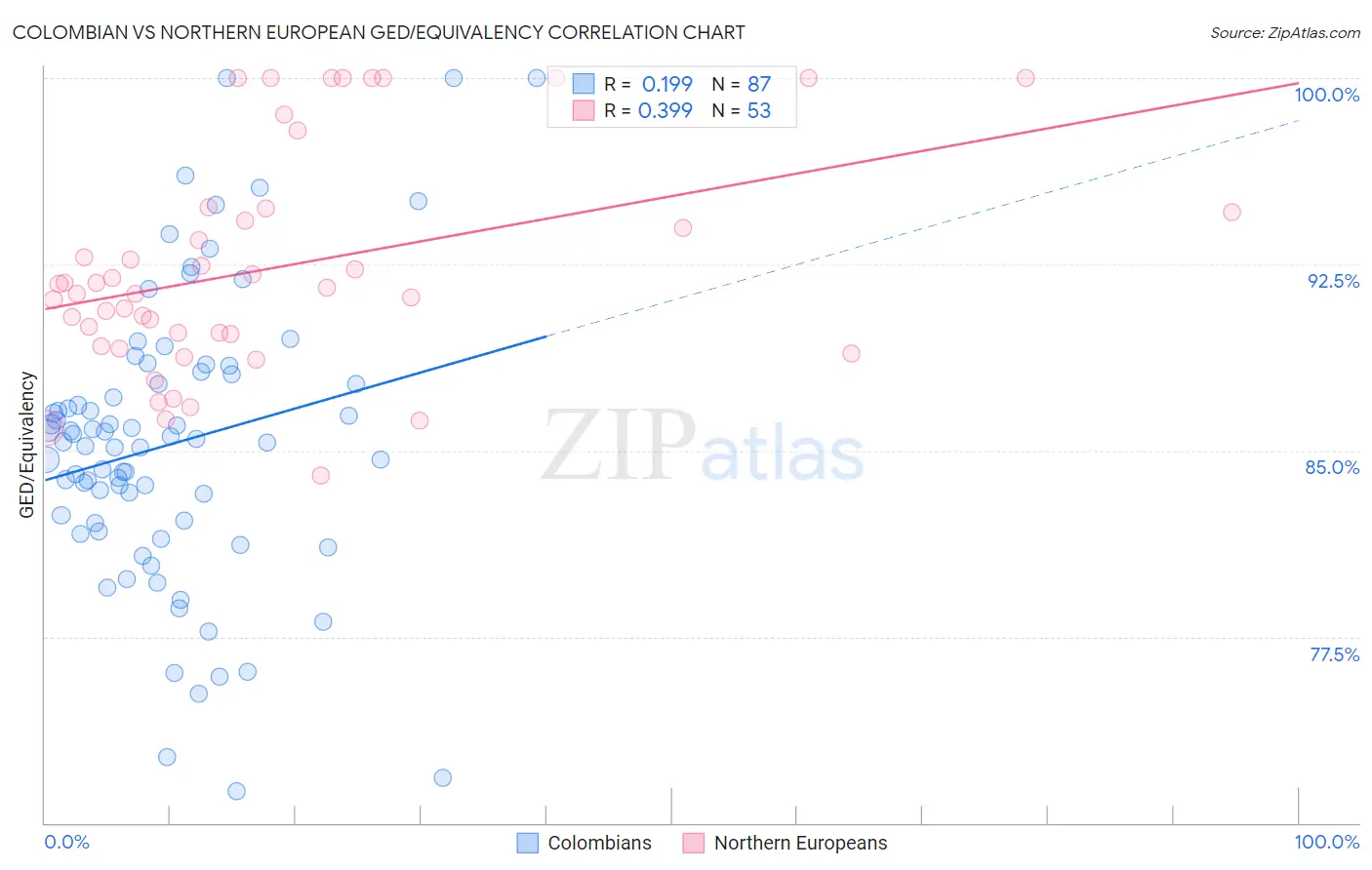 Colombian vs Northern European GED/Equivalency