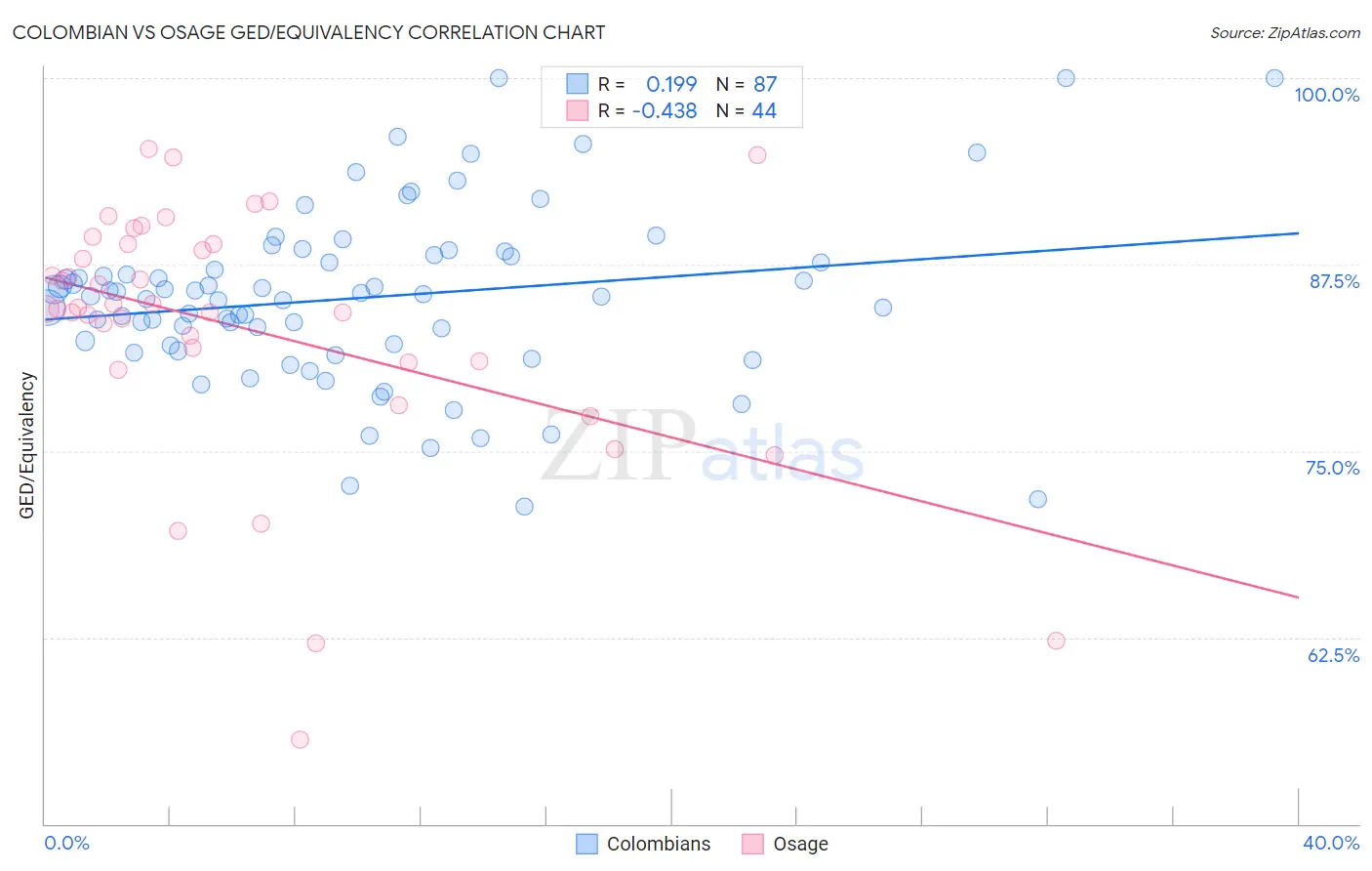 Colombian vs Osage GED/Equivalency