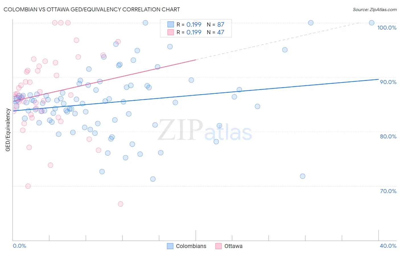 Colombian vs Ottawa GED/Equivalency