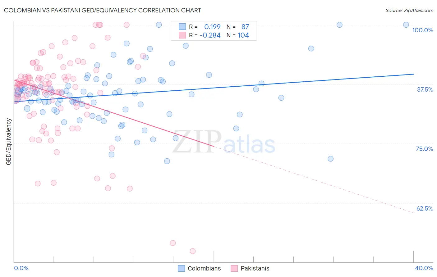 Colombian vs Pakistani GED/Equivalency