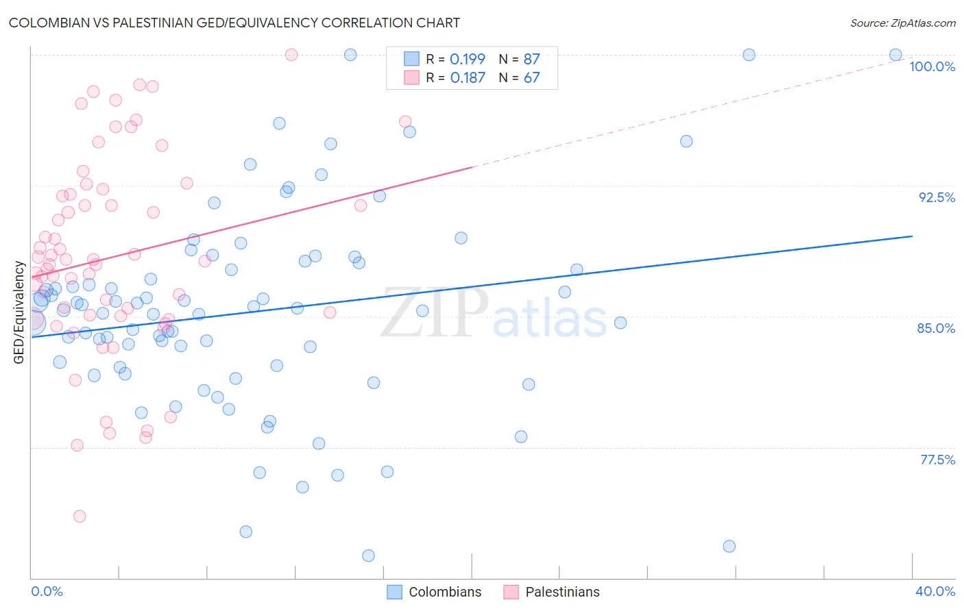 Colombian vs Palestinian GED/Equivalency