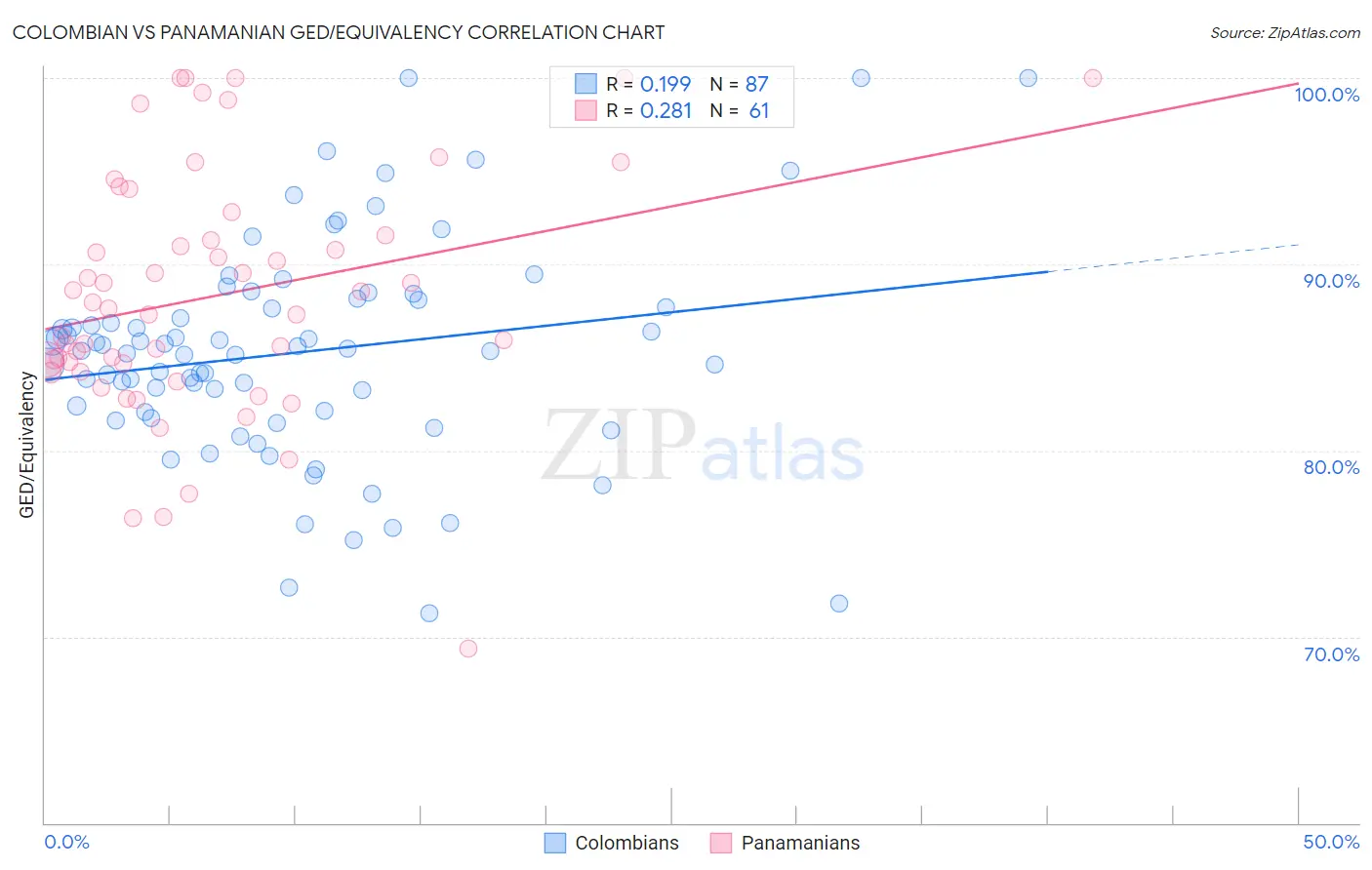 Colombian vs Panamanian GED/Equivalency