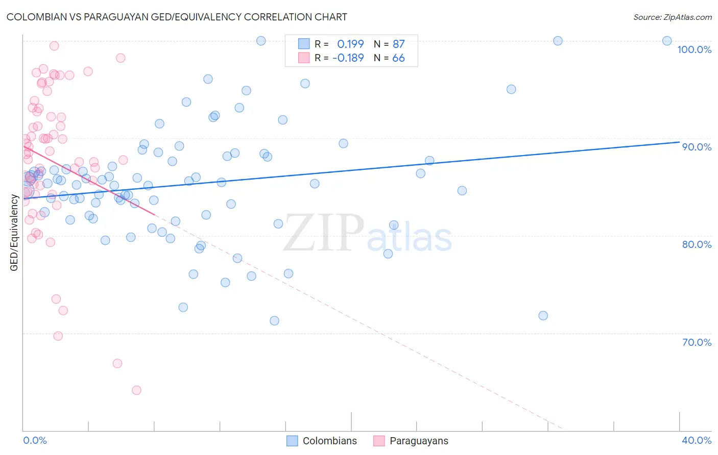 Colombian vs Paraguayan GED/Equivalency