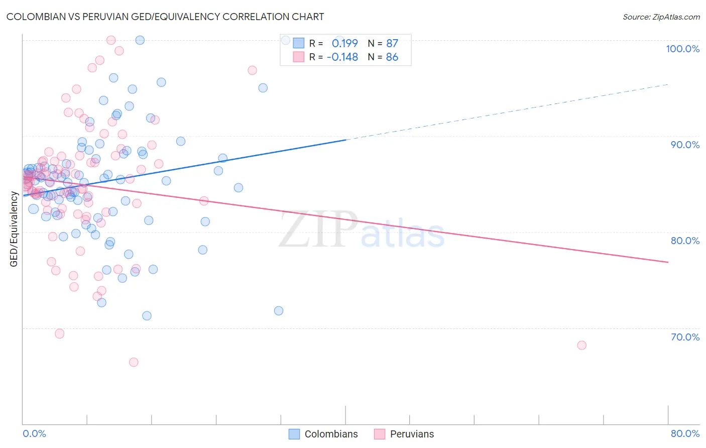 Colombian vs Peruvian GED/Equivalency