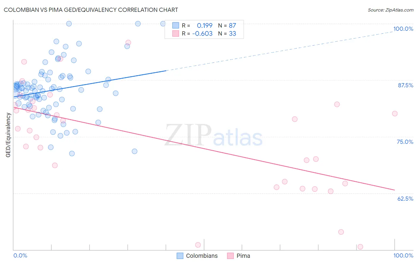 Colombian vs Pima GED/Equivalency
