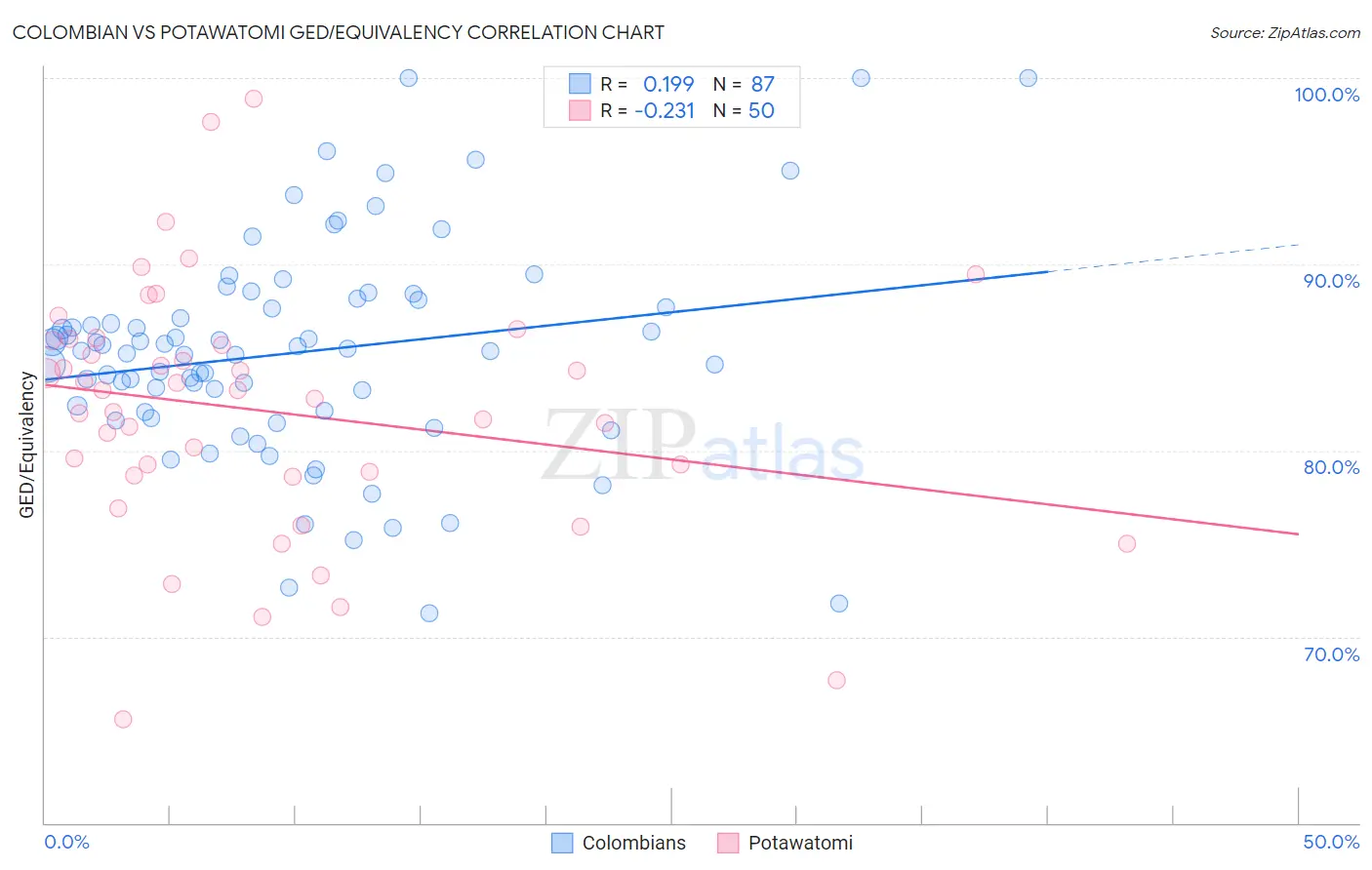 Colombian vs Potawatomi GED/Equivalency