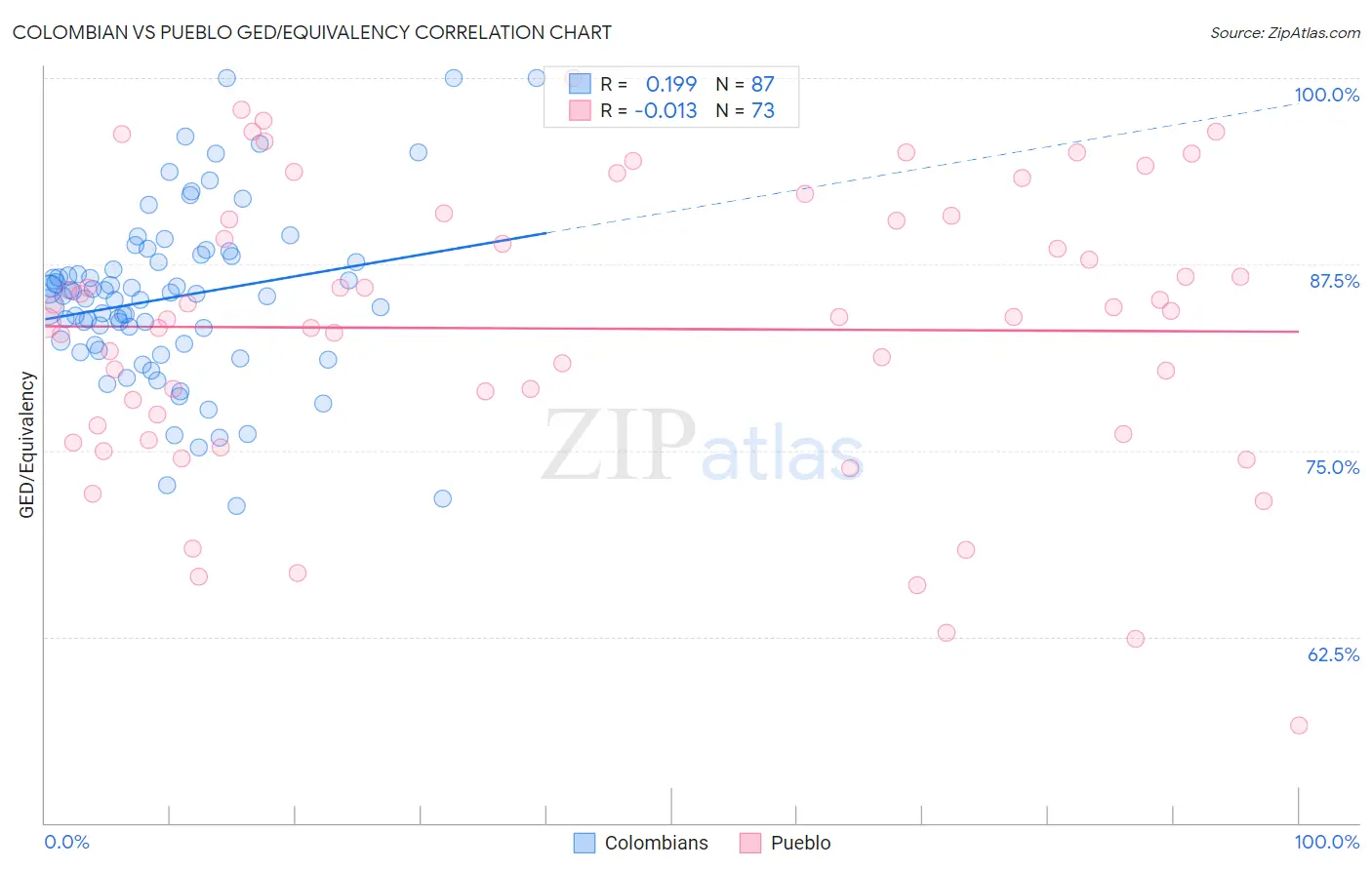 Colombian vs Pueblo GED/Equivalency