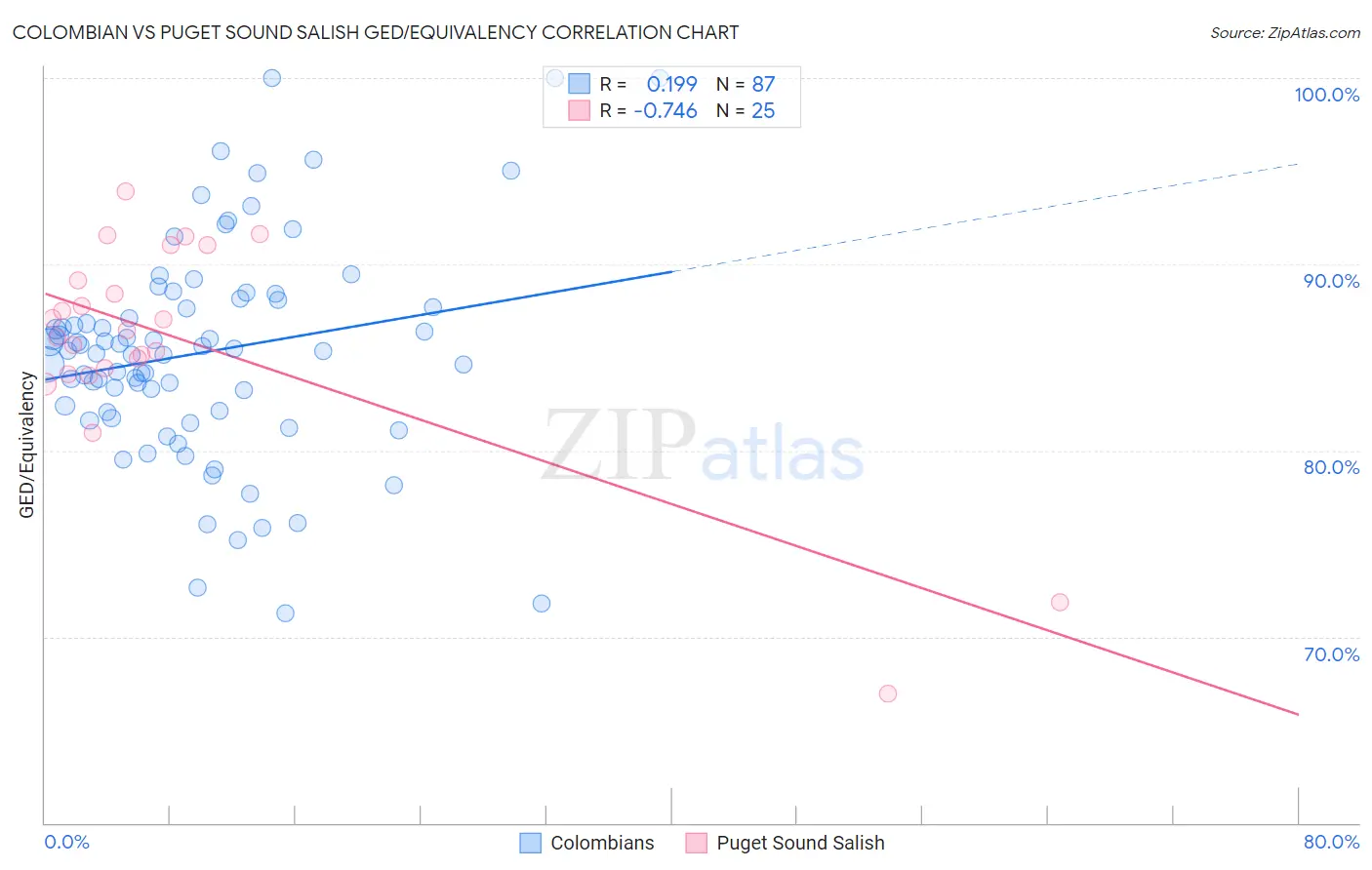 Colombian vs Puget Sound Salish GED/Equivalency