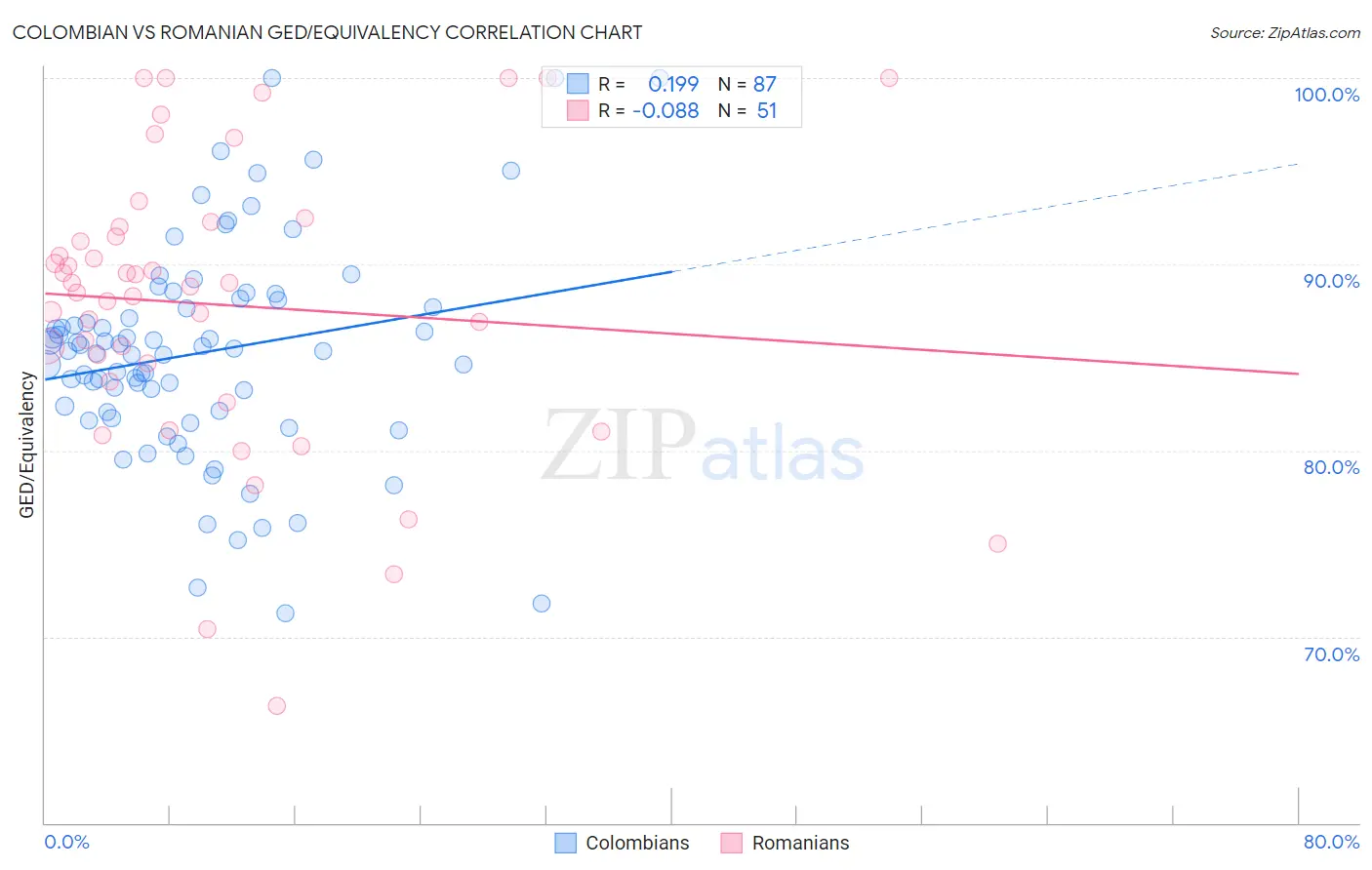 Colombian vs Romanian GED/Equivalency