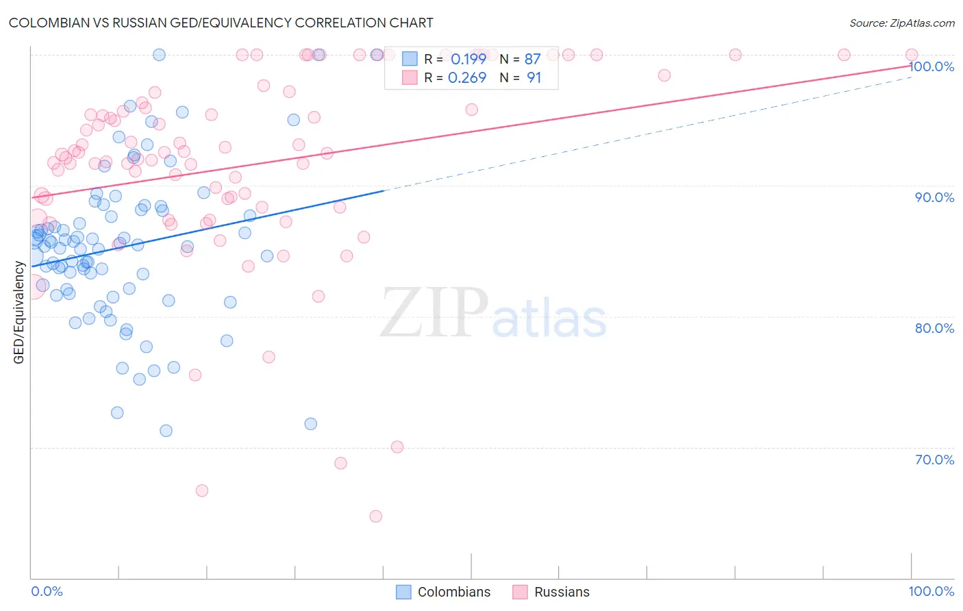 Colombian vs Russian GED/Equivalency
