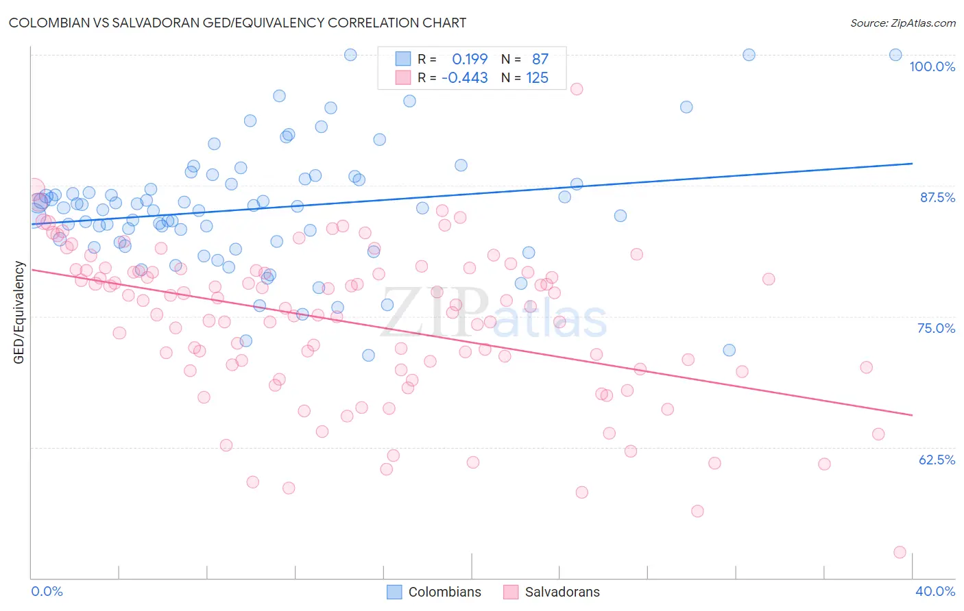 Colombian vs Salvadoran GED/Equivalency