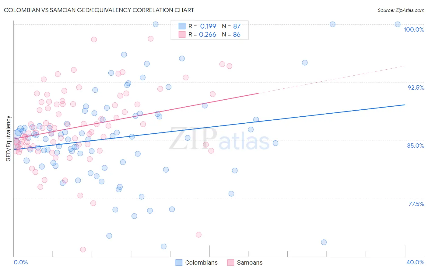 Colombian vs Samoan GED/Equivalency