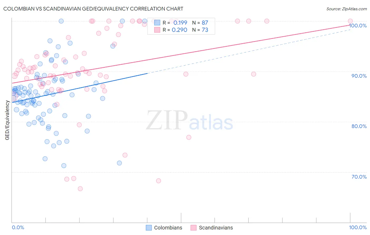 Colombian vs Scandinavian GED/Equivalency