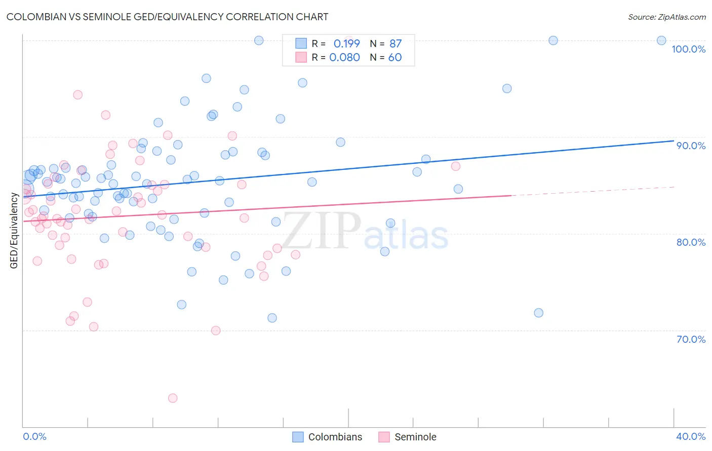 Colombian vs Seminole GED/Equivalency