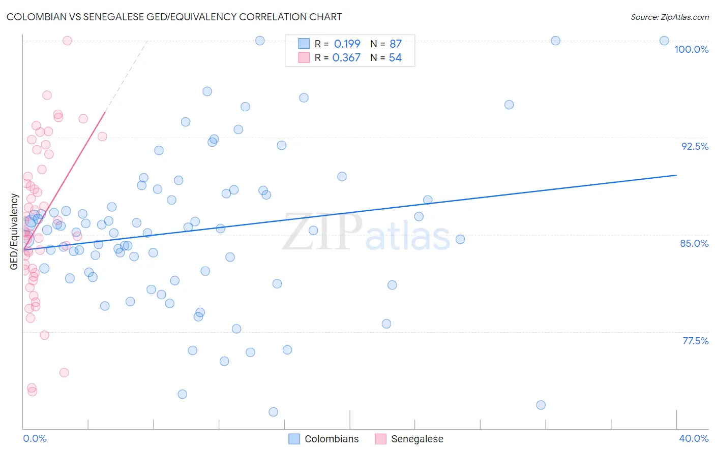 Colombian vs Senegalese GED/Equivalency
