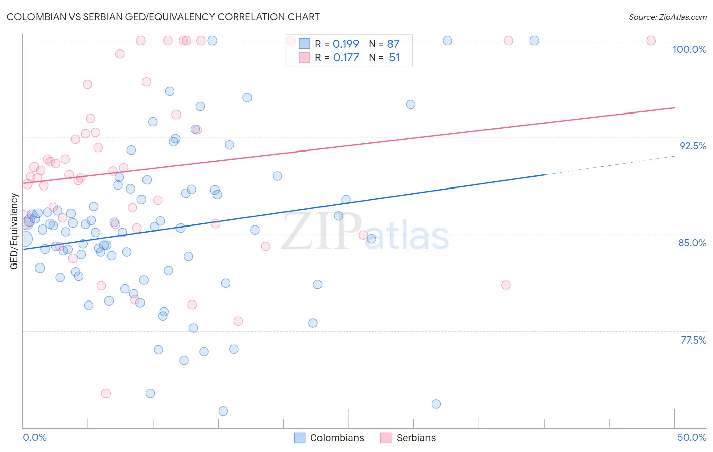 Colombian vs Serbian GED/Equivalency