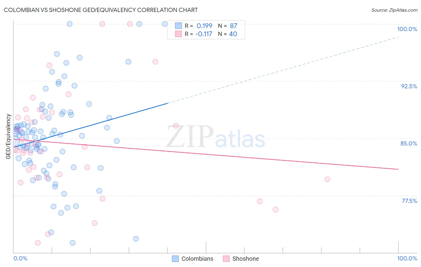Colombian vs Shoshone GED/Equivalency