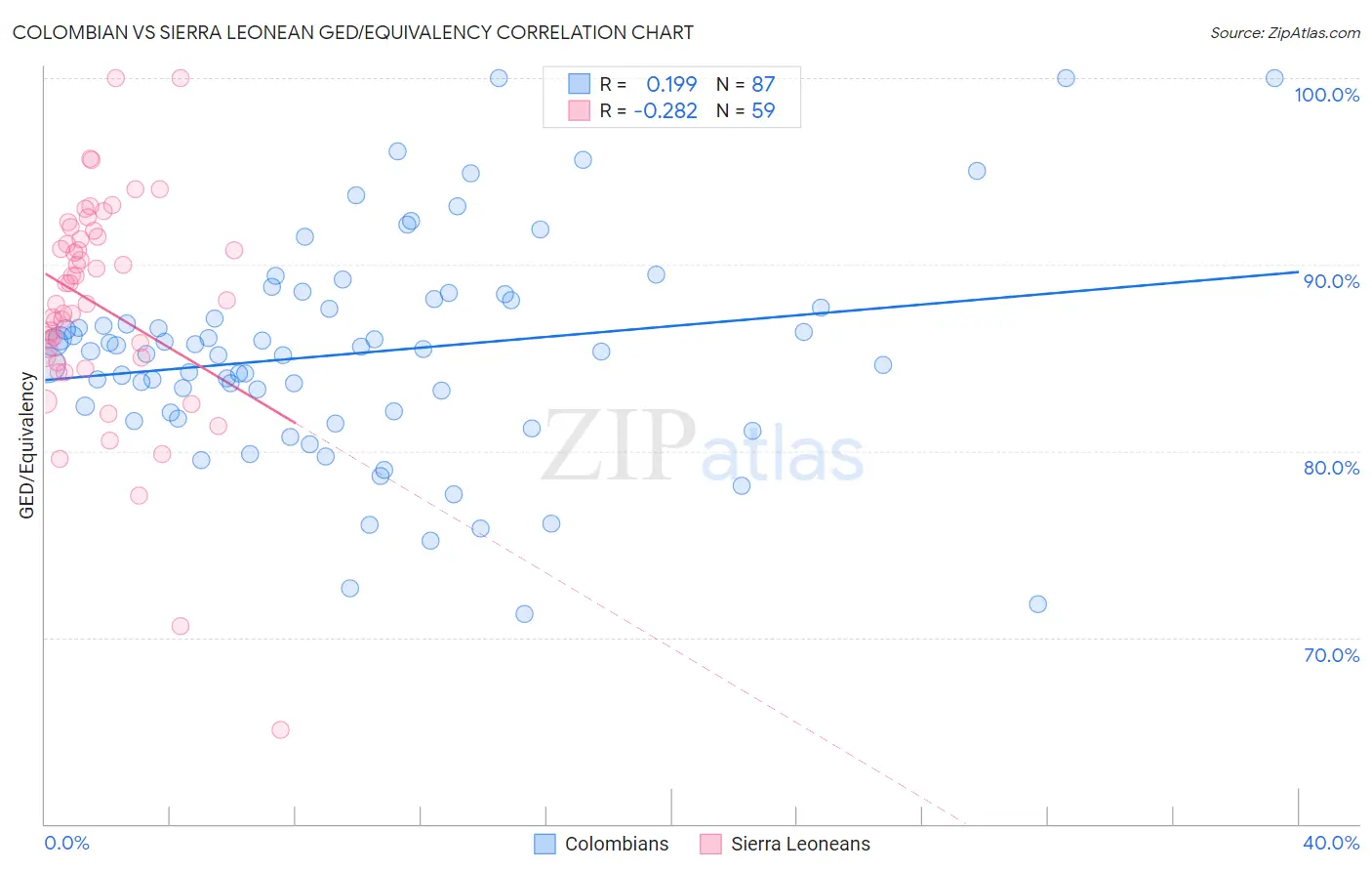 Colombian vs Sierra Leonean GED/Equivalency